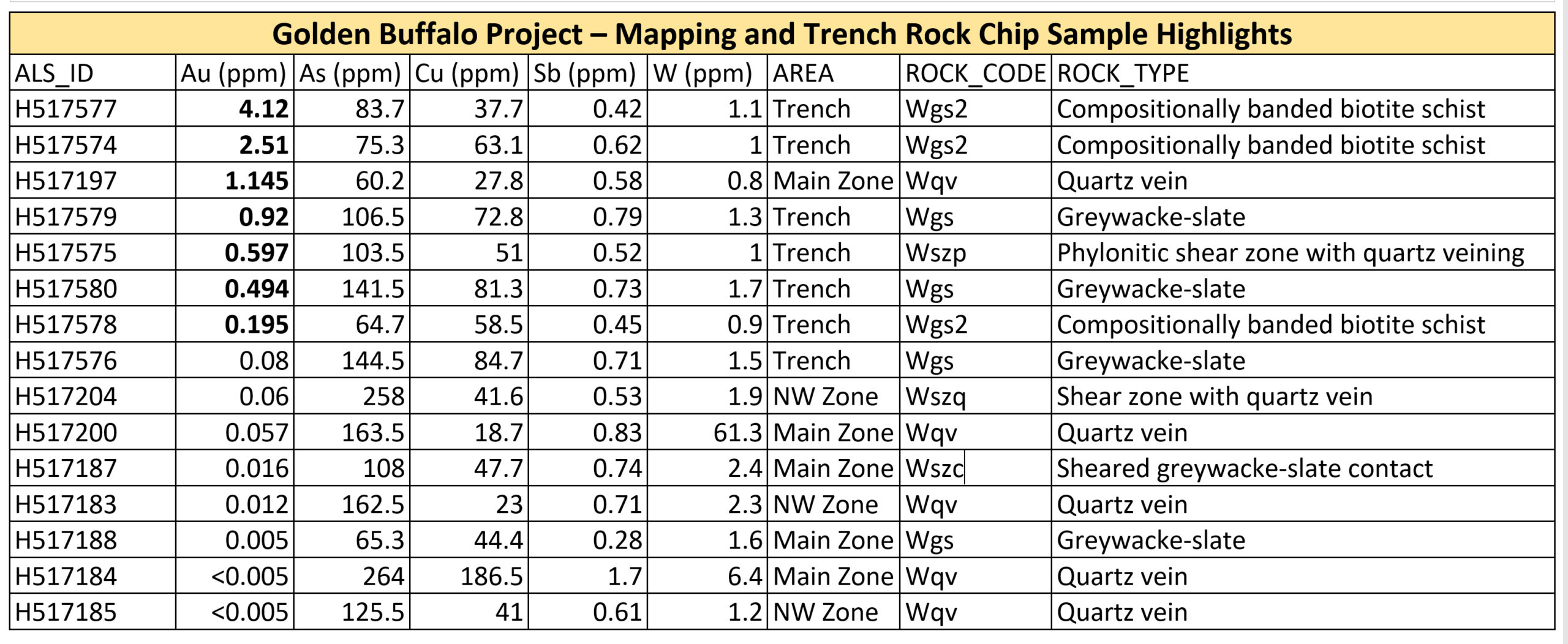 Table 1 - Golden Buffalo Project - Mapping and Trench Rock Chip Sample Highlights Figure 1: Plan view map of drill hole traces with downhole lithology and gold assays (100ppb = 0.1 g/ton).