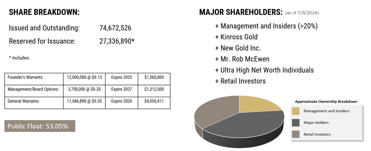 Corporate Structure - Relevant Gold Corp